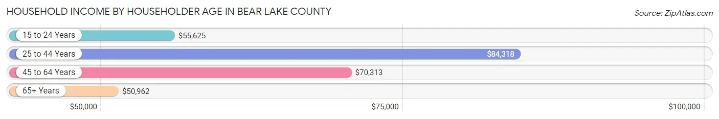 Household Income by Householder Age in Bear Lake County