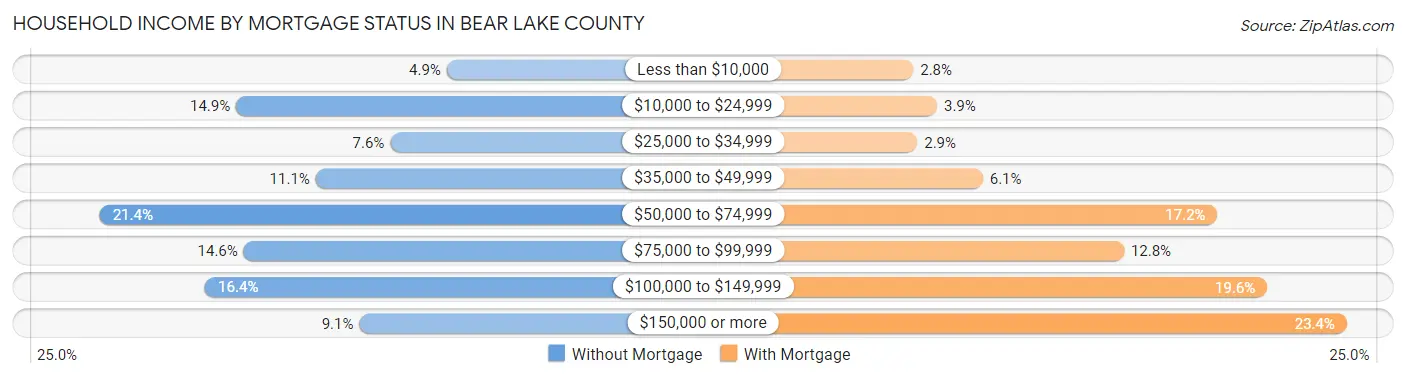 Household Income by Mortgage Status in Bear Lake County