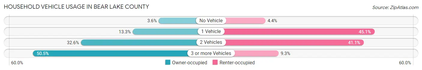 Household Vehicle Usage in Bear Lake County