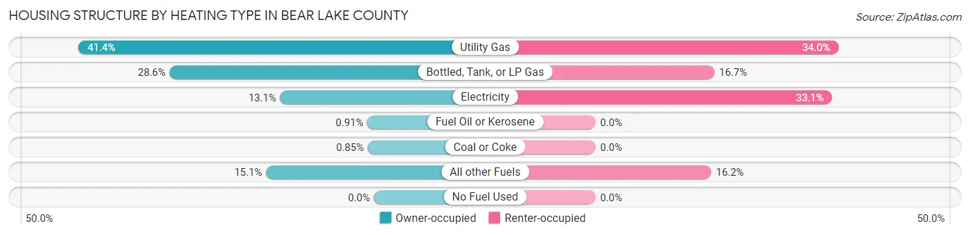 Housing Structure by Heating Type in Bear Lake County