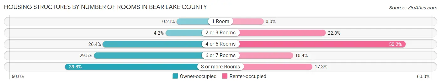 Housing Structures by Number of Rooms in Bear Lake County