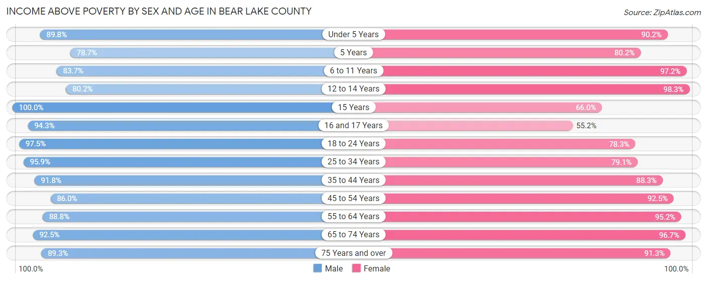 Income Above Poverty by Sex and Age in Bear Lake County