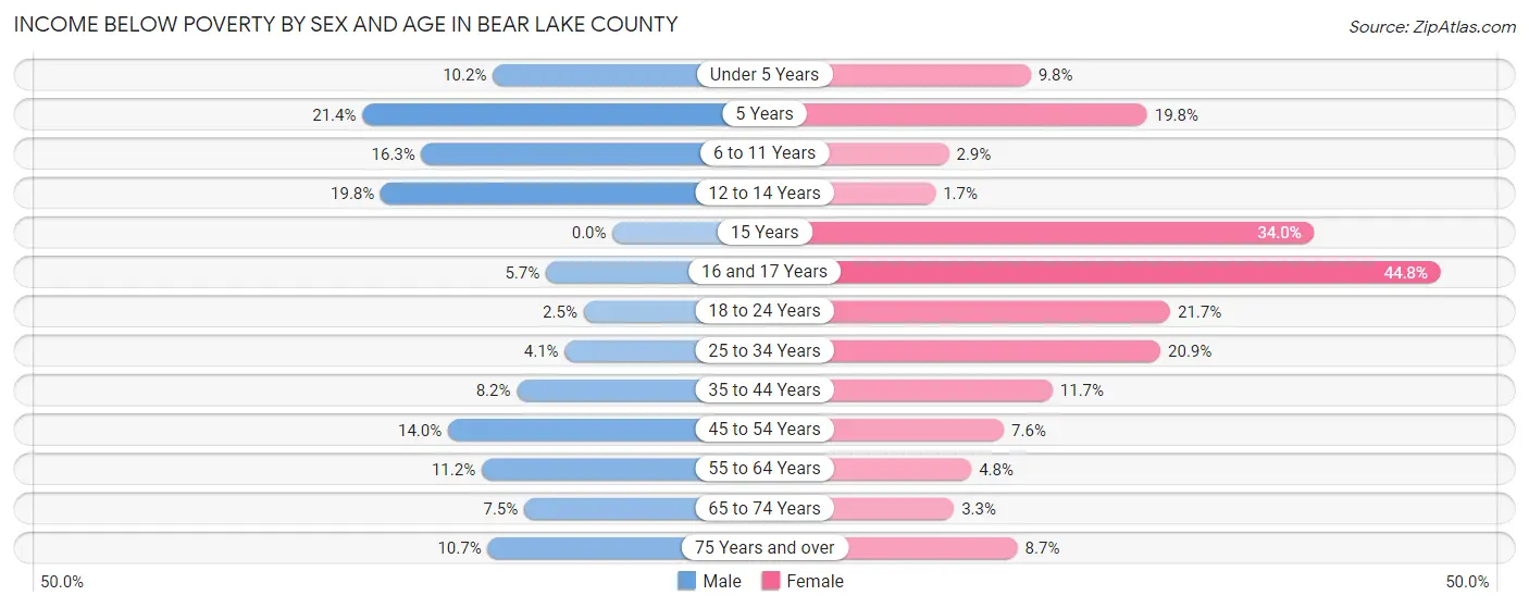 Income Below Poverty by Sex and Age in Bear Lake County