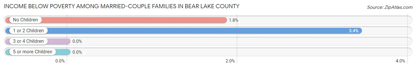 Income Below Poverty Among Married-Couple Families in Bear Lake County
