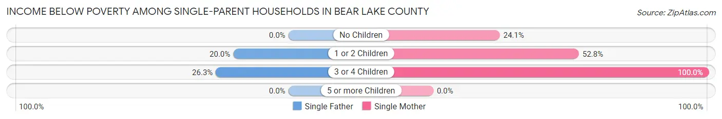 Income Below Poverty Among Single-Parent Households in Bear Lake County
