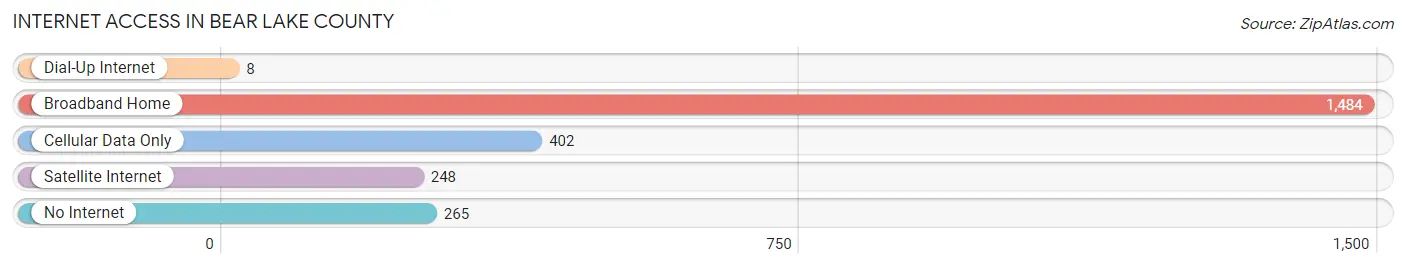 Internet Access in Bear Lake County