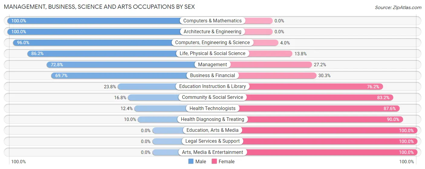 Management, Business, Science and Arts Occupations by Sex in Bear Lake County
