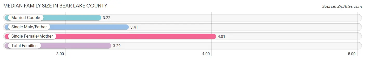 Median Family Size in Bear Lake County