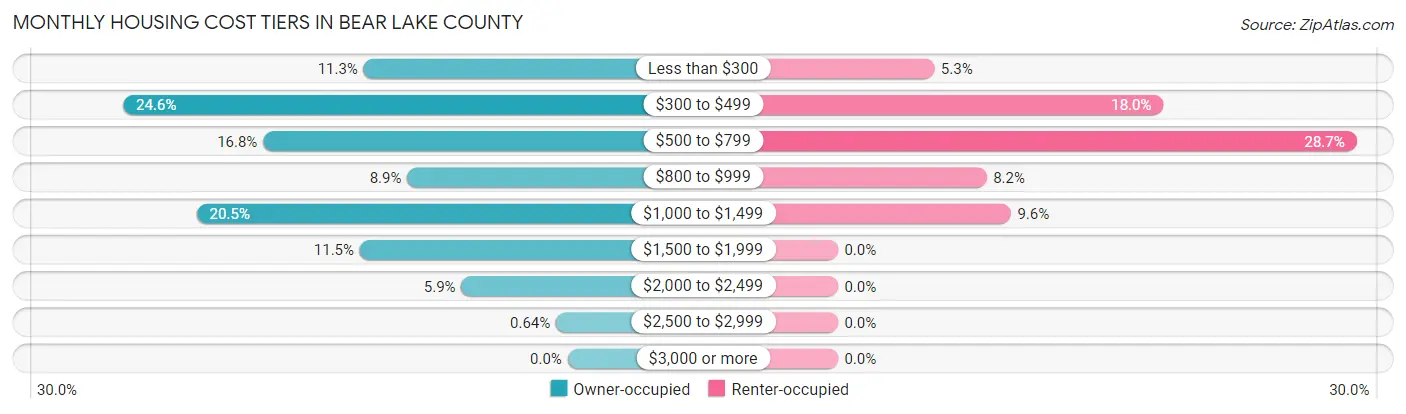 Monthly Housing Cost Tiers in Bear Lake County