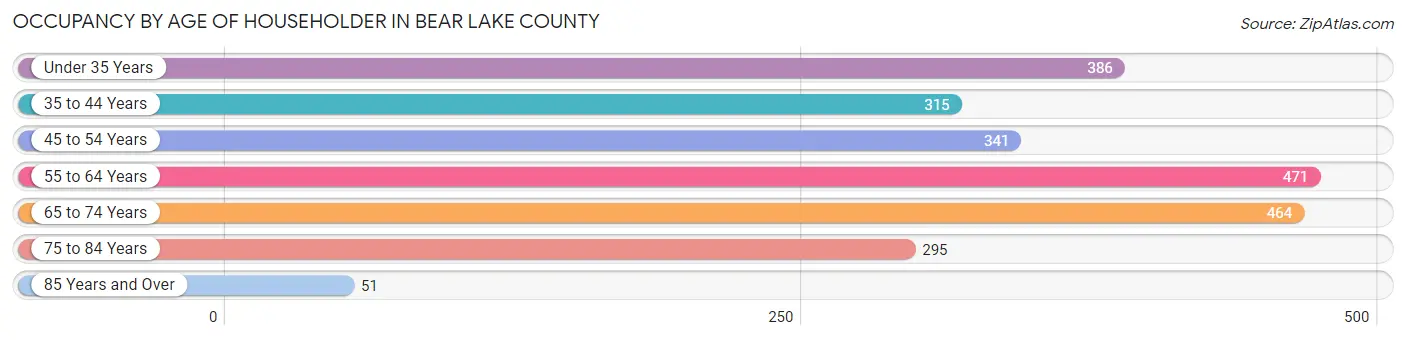 Occupancy by Age of Householder in Bear Lake County