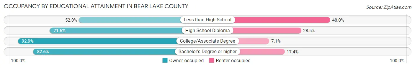 Occupancy by Educational Attainment in Bear Lake County
