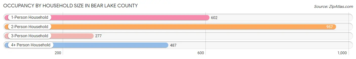 Occupancy by Household Size in Bear Lake County