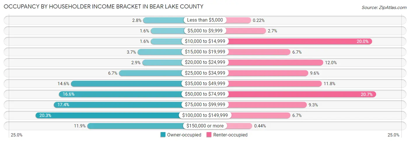 Occupancy by Householder Income Bracket in Bear Lake County