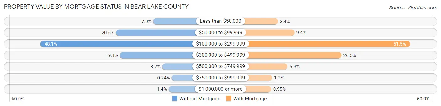 Property Value by Mortgage Status in Bear Lake County