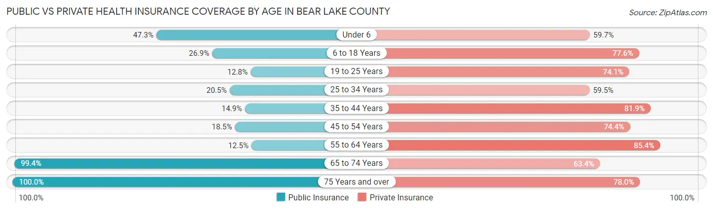 Public vs Private Health Insurance Coverage by Age in Bear Lake County