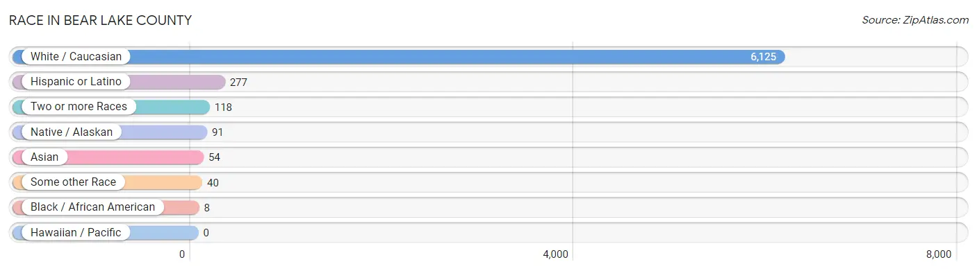 Race in Bear Lake County