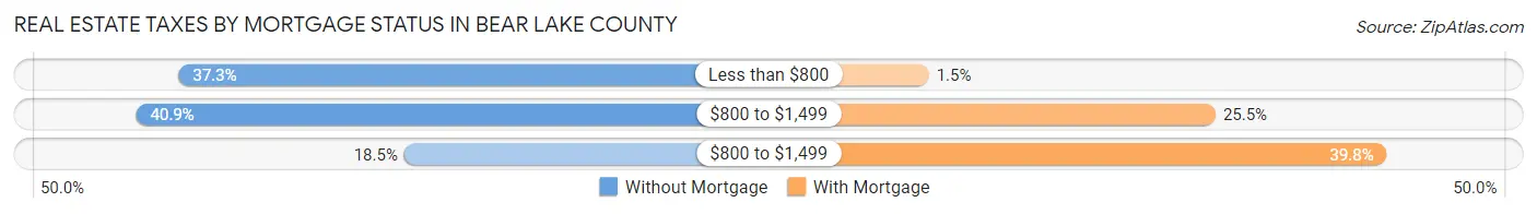 Real Estate Taxes by Mortgage Status in Bear Lake County