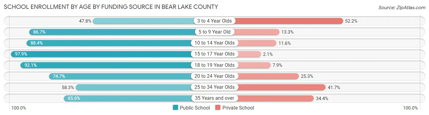 School Enrollment by Age by Funding Source in Bear Lake County