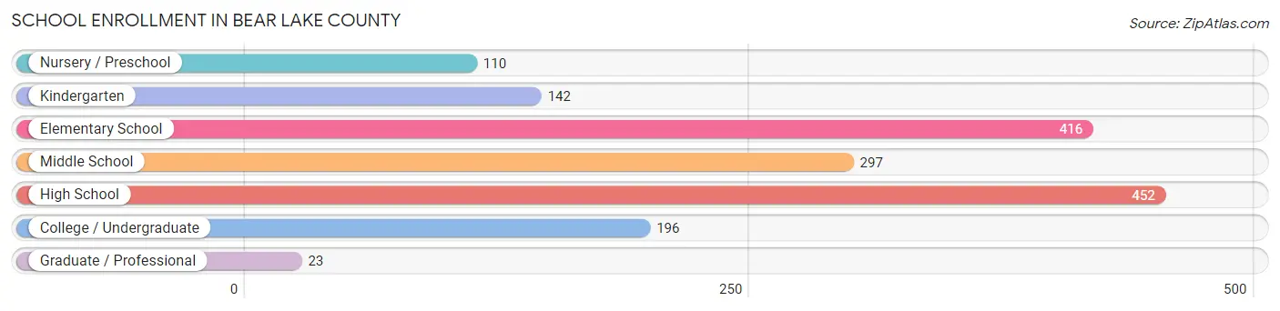 School Enrollment in Bear Lake County