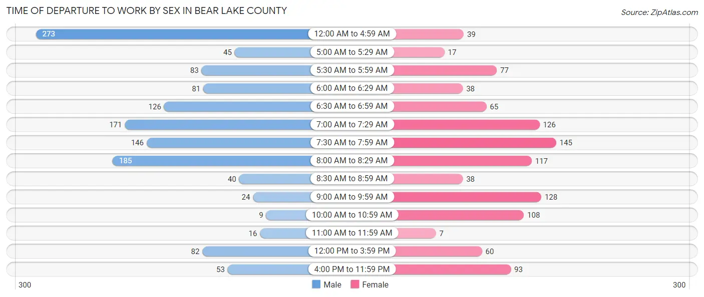 Time of Departure to Work by Sex in Bear Lake County