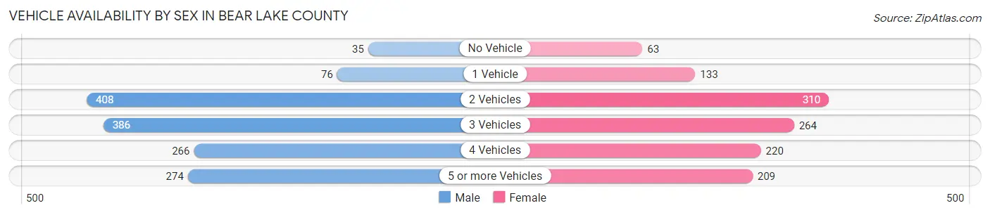 Vehicle Availability by Sex in Bear Lake County