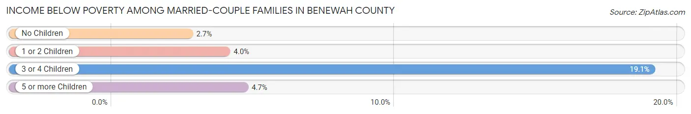 Income Below Poverty Among Married-Couple Families in Benewah County
