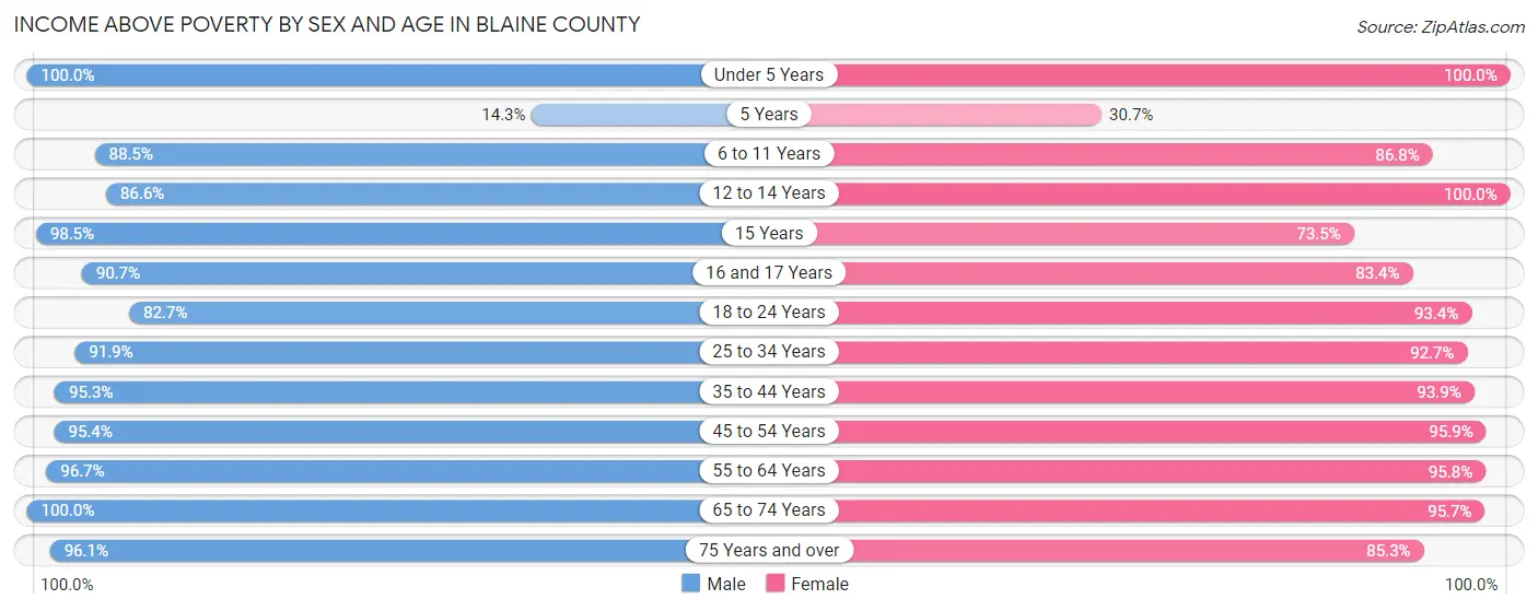 Income Above Poverty by Sex and Age in Blaine County