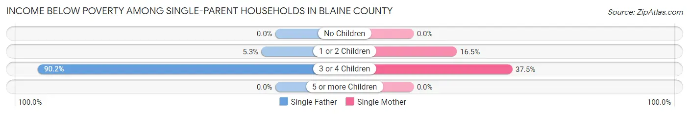 Income Below Poverty Among Single-Parent Households in Blaine County