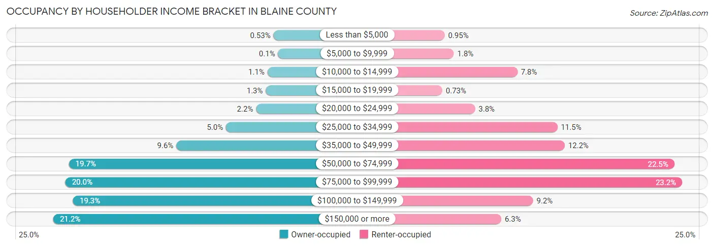Occupancy by Householder Income Bracket in Blaine County