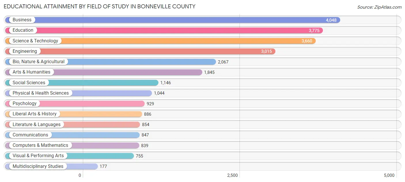 Educational Attainment by Field of Study in Bonneville County