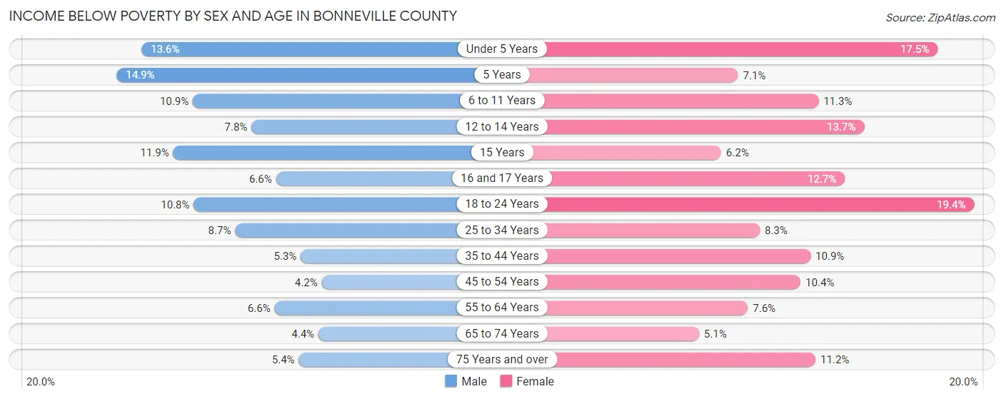 Income Below Poverty by Sex and Age in Bonneville County