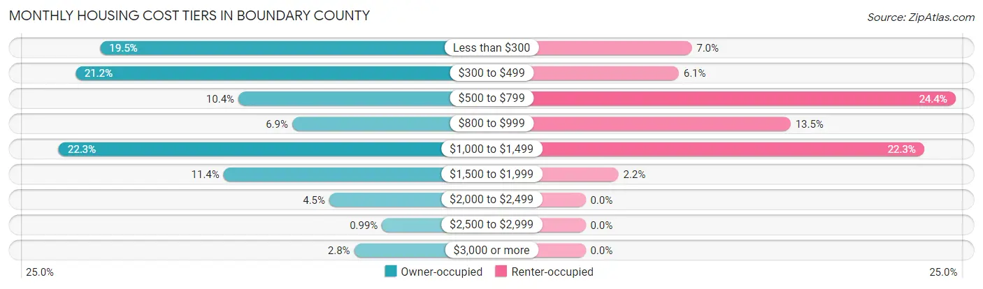 Monthly Housing Cost Tiers in Boundary County