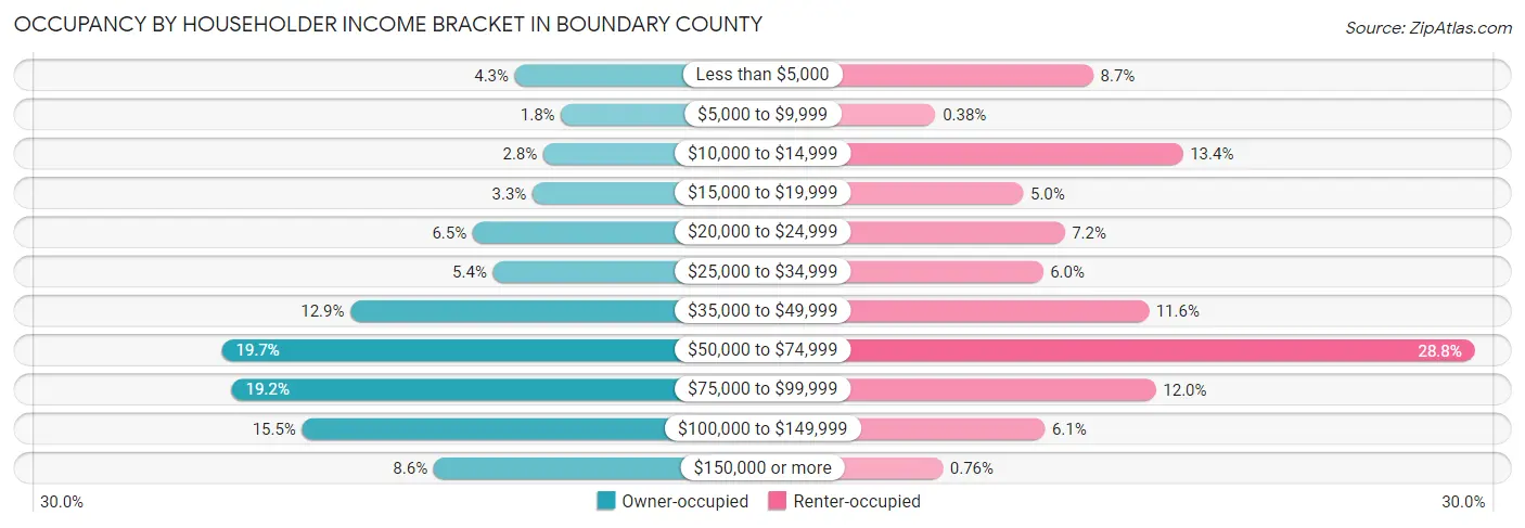 Occupancy by Householder Income Bracket in Boundary County