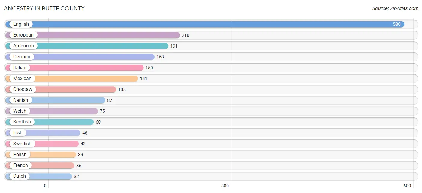 Ancestry in Butte County