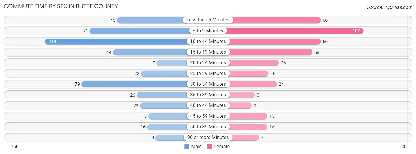 Commute Time by Sex in Butte County