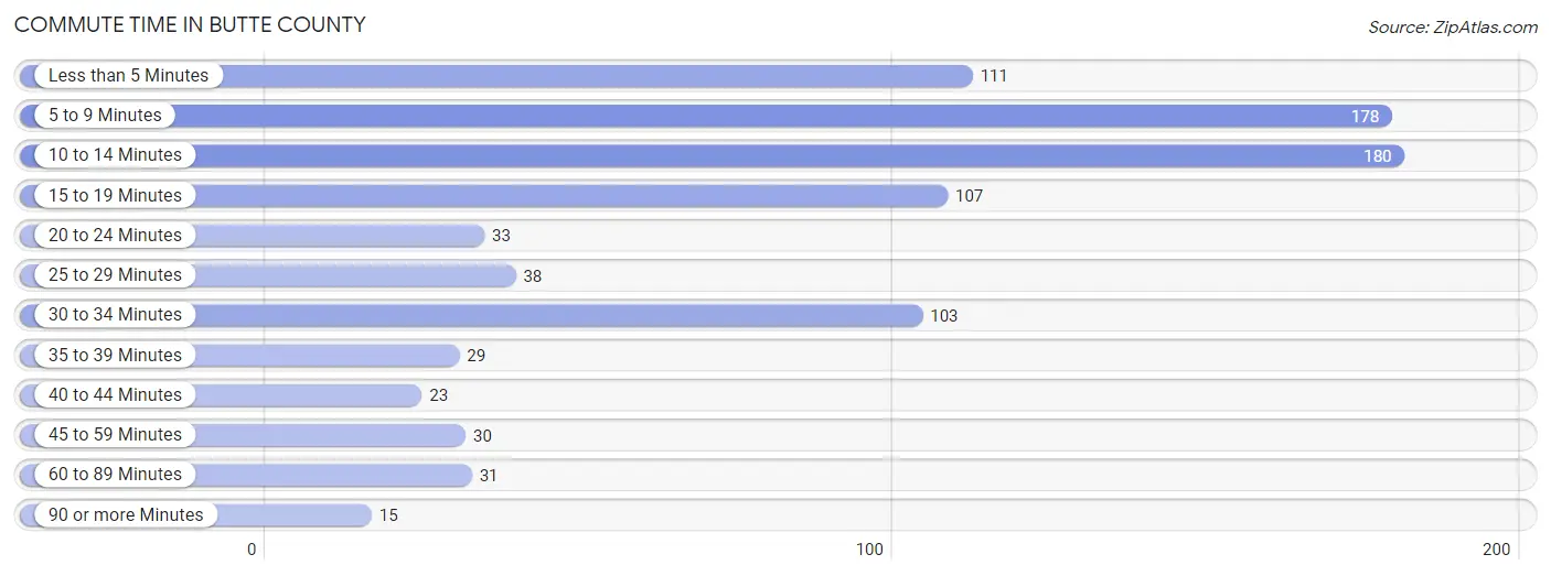 Commute Time in Butte County