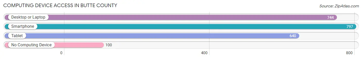 Computing Device Access in Butte County