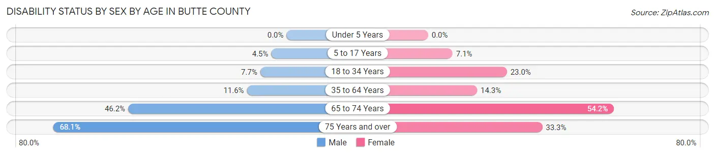 Disability Status by Sex by Age in Butte County