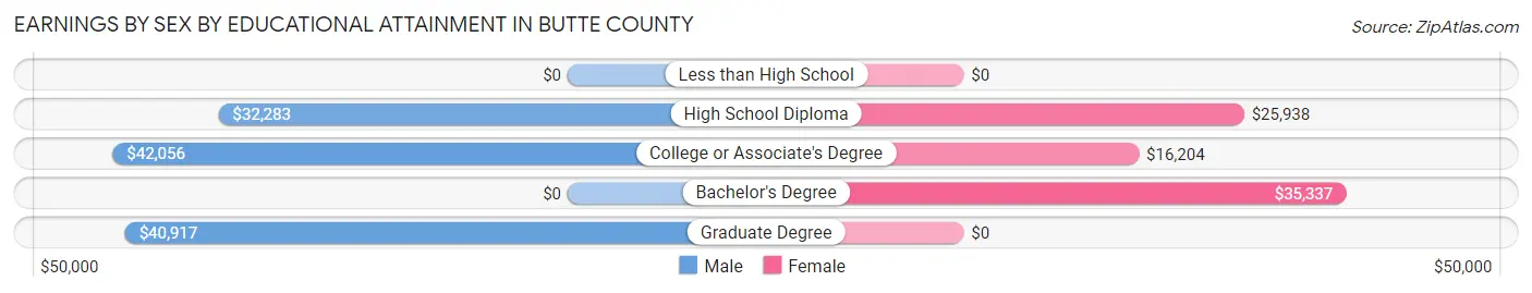 Earnings by Sex by Educational Attainment in Butte County