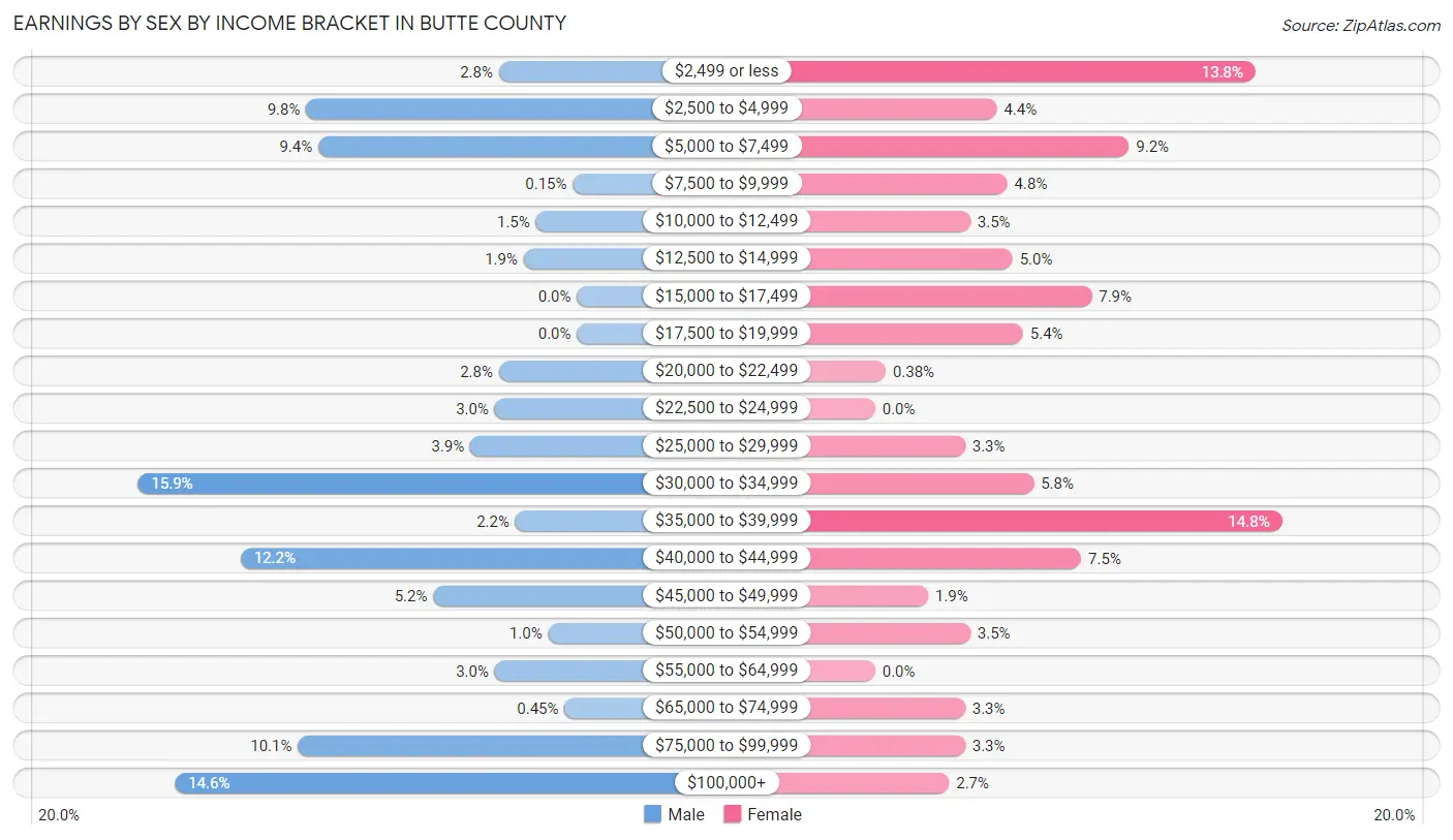 Earnings by Sex by Income Bracket in Butte County