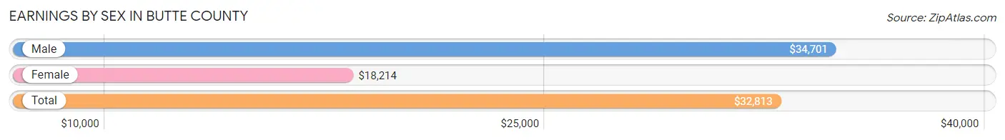 Earnings by Sex in Butte County