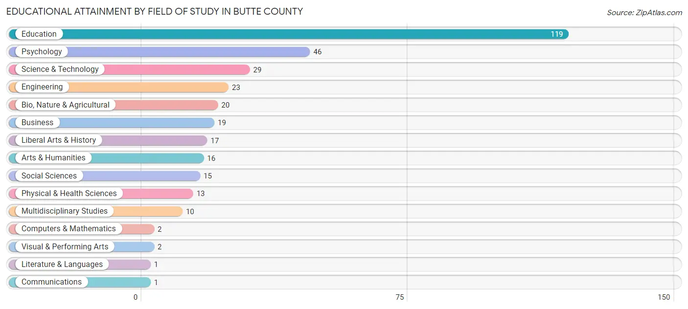 Educational Attainment by Field of Study in Butte County