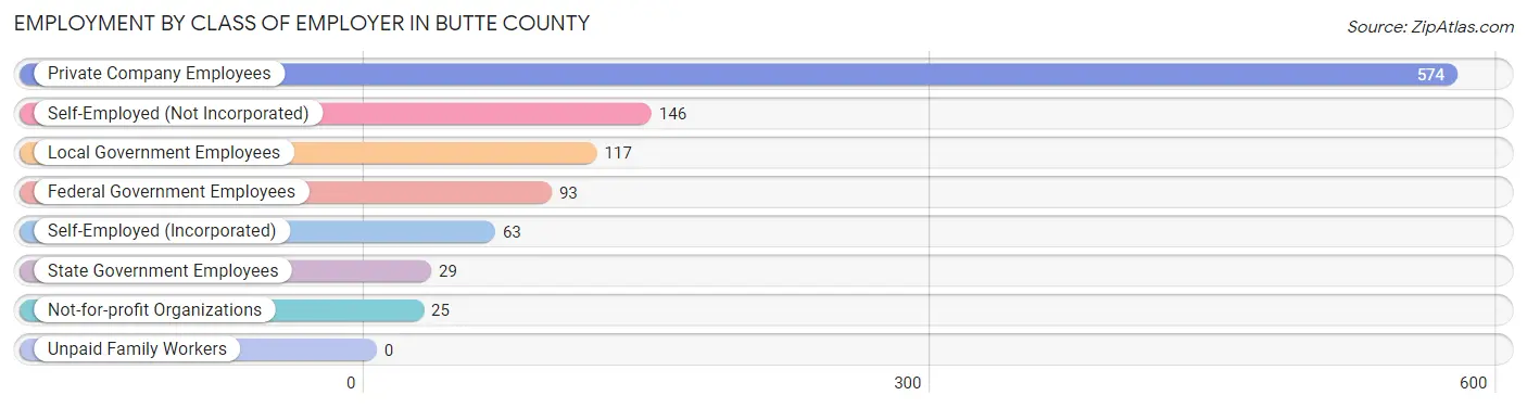 Employment by Class of Employer in Butte County