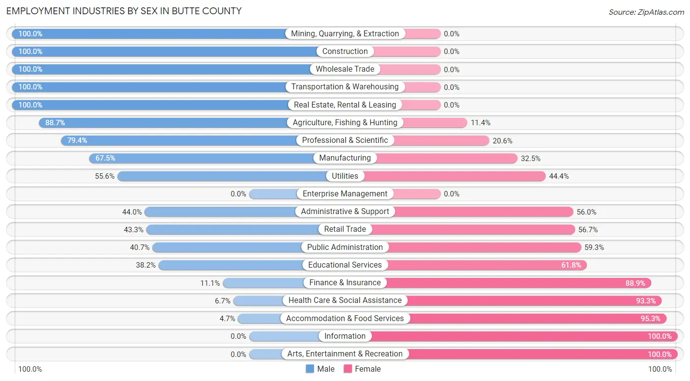 Employment Industries by Sex in Butte County