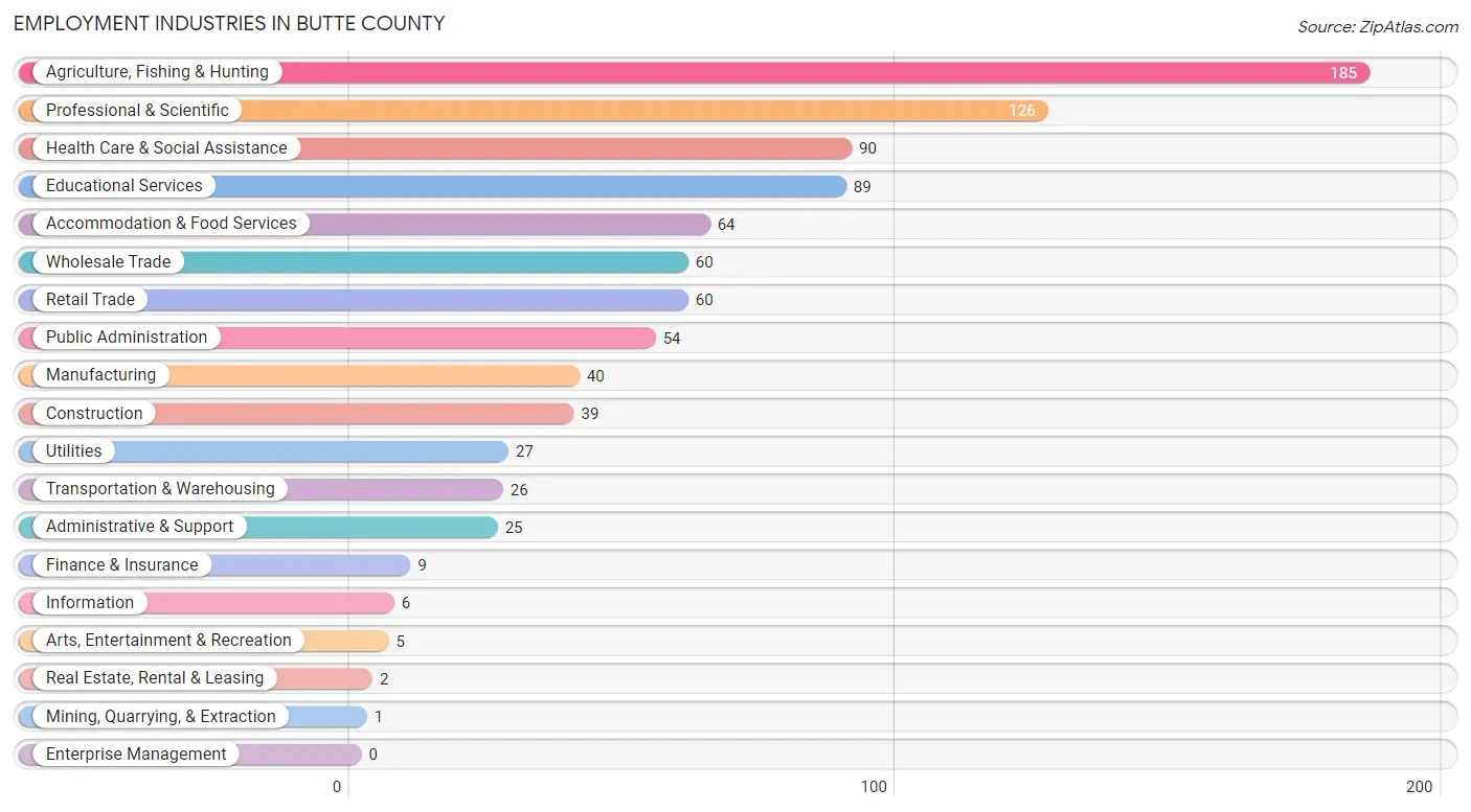 Employment Industries in Butte County