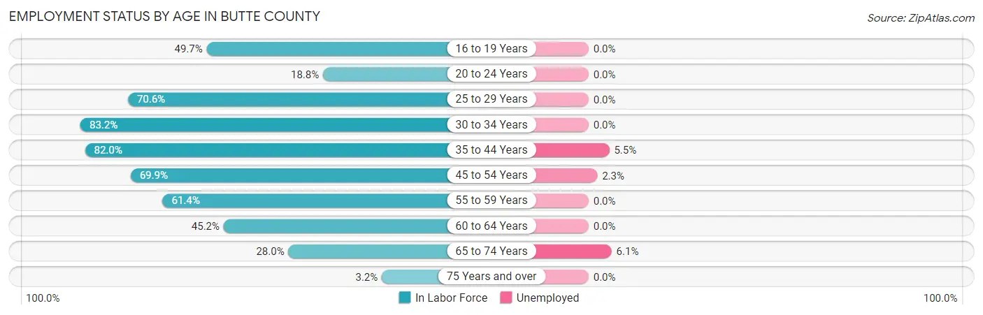 Employment Status by Age in Butte County