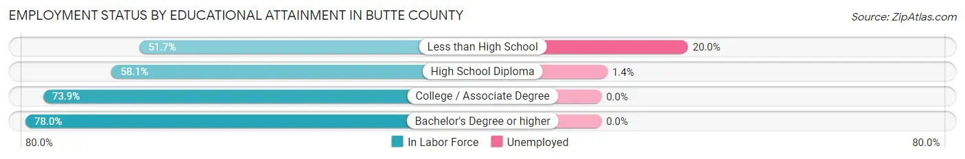 Employment Status by Educational Attainment in Butte County