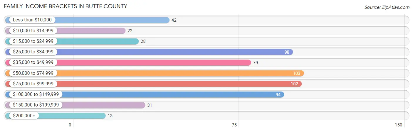 Family Income Brackets in Butte County