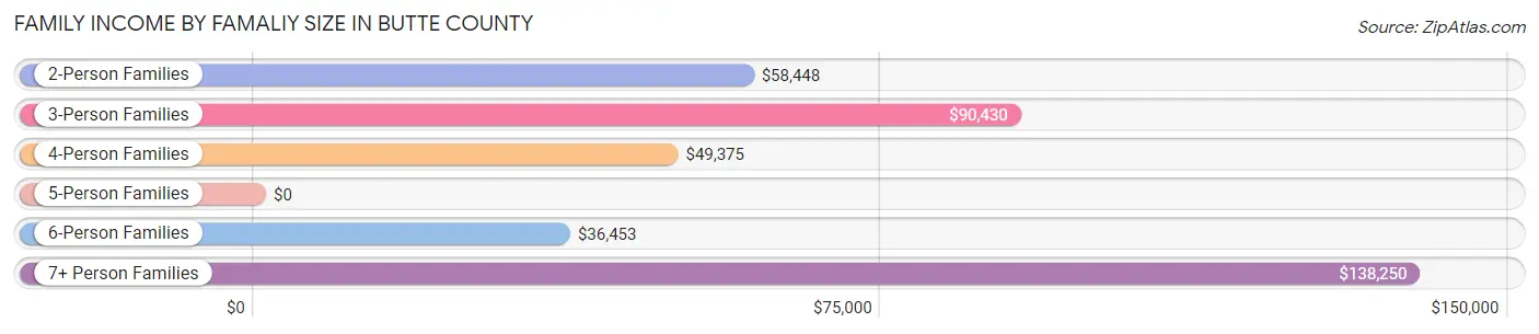 Family Income by Famaliy Size in Butte County