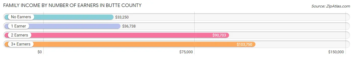 Family Income by Number of Earners in Butte County